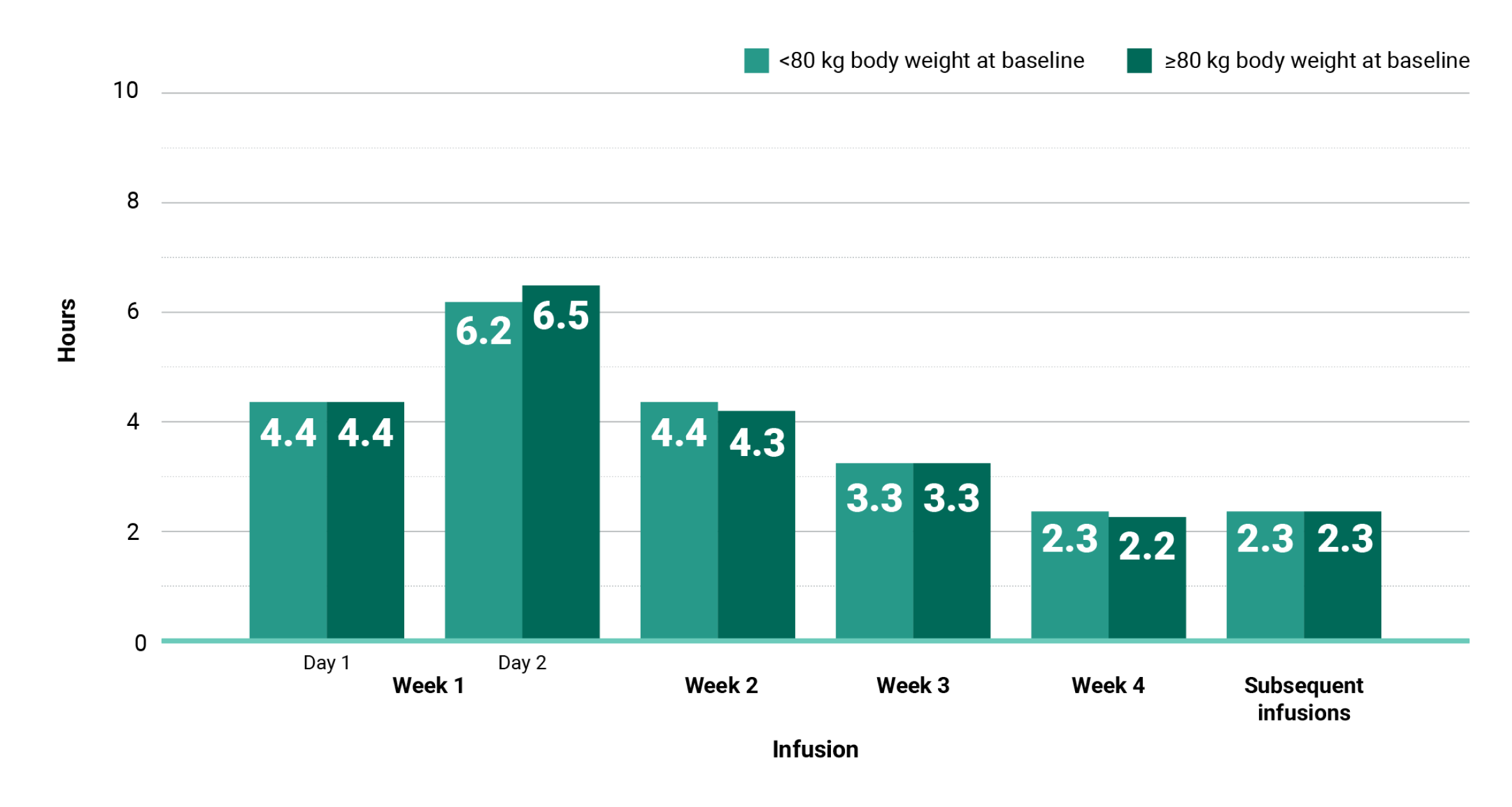 RYBREVANT® median infusion times in the Papillon trial